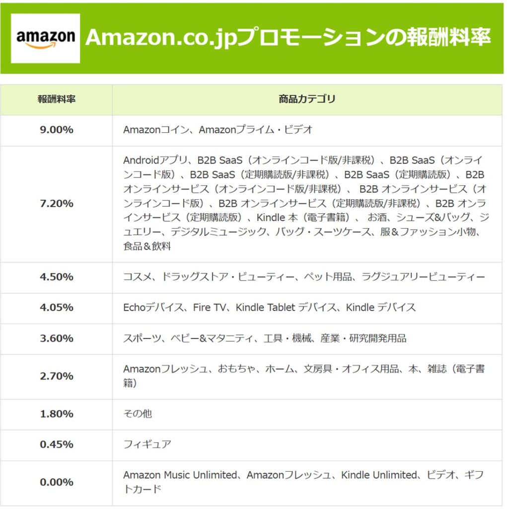 もしもアフィリエイトのAmazonプロモーション紹介料率