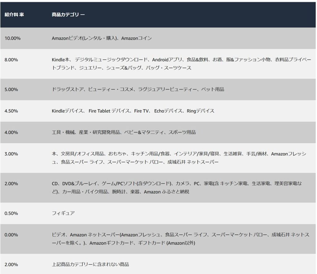 Amazonアソシエイツの商品販売時の紹介料率