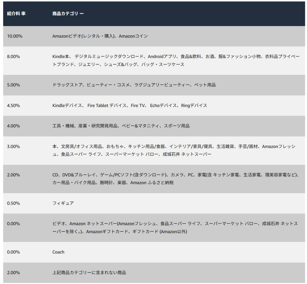 Amazonアソシエイツ 紹介料率