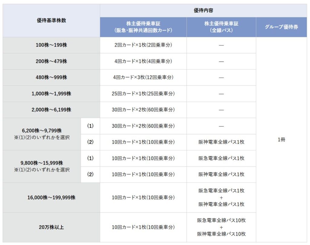 阪急阪神ホールディングス優待一覧表