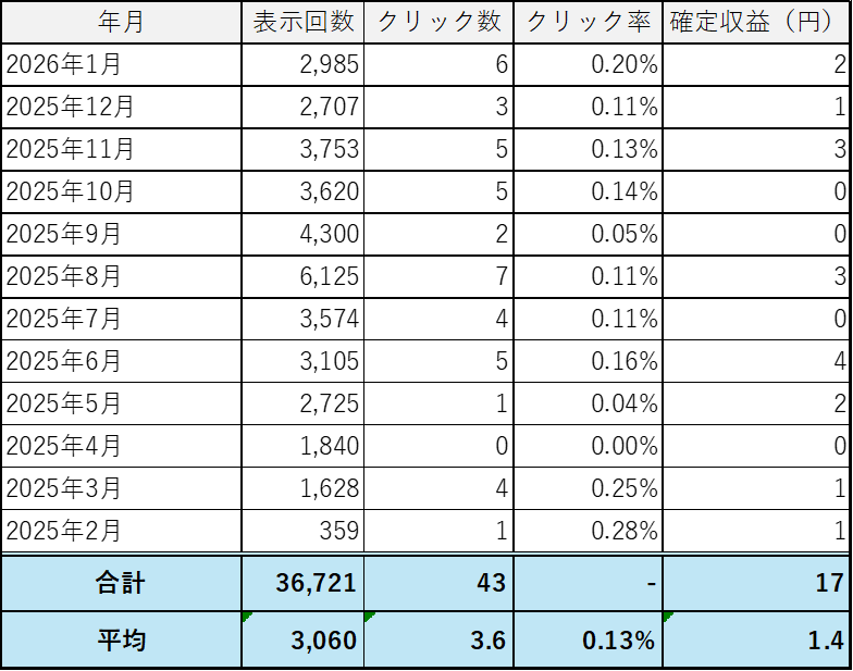 忍者AdMaxの1年間のデータ