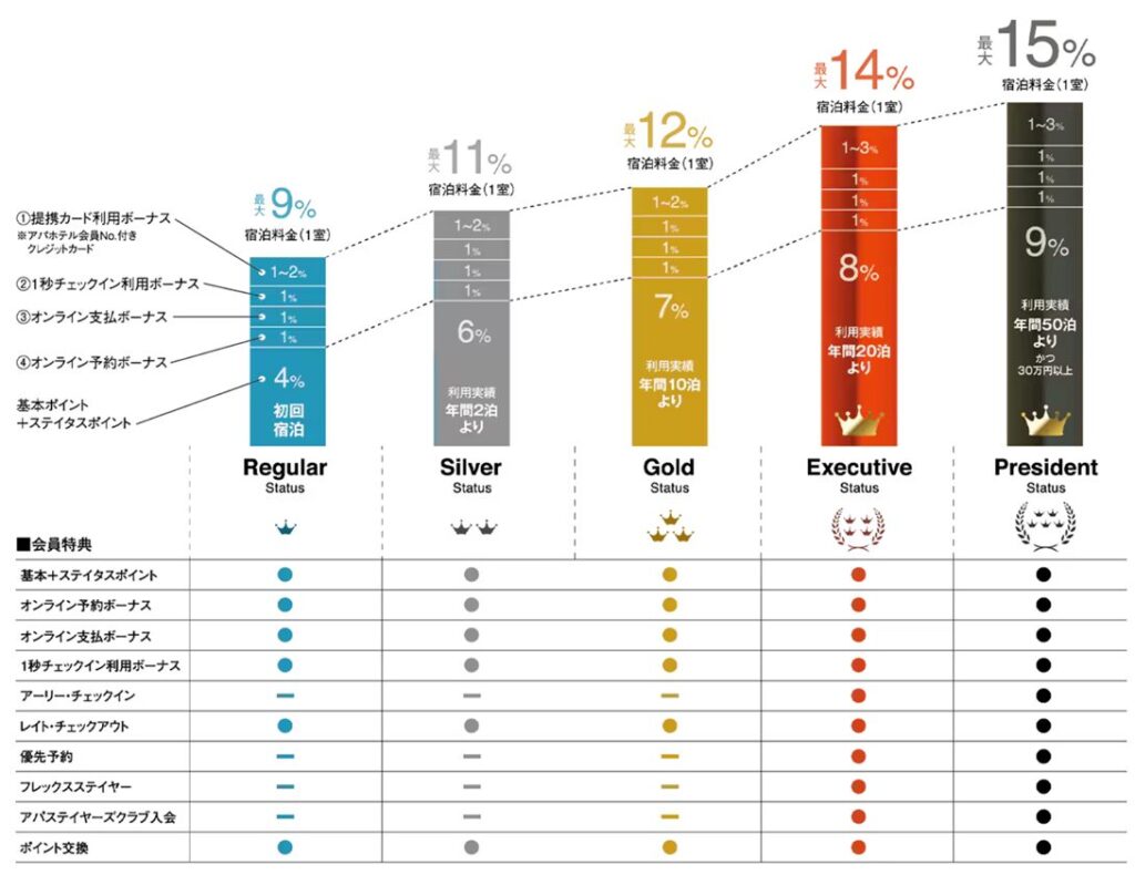 アパホテル 会員ランク