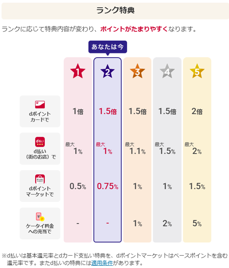dポイントランク