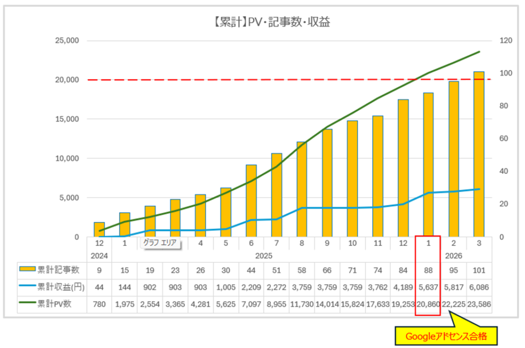 【累計】PV・記事数・収益のグラフ