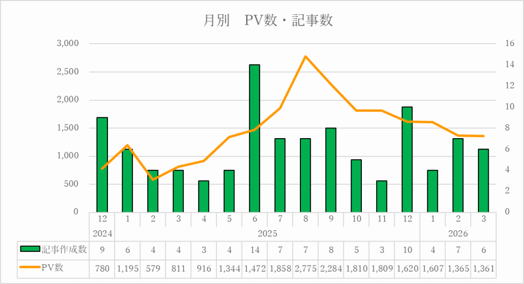 【月別】PV数・記事数