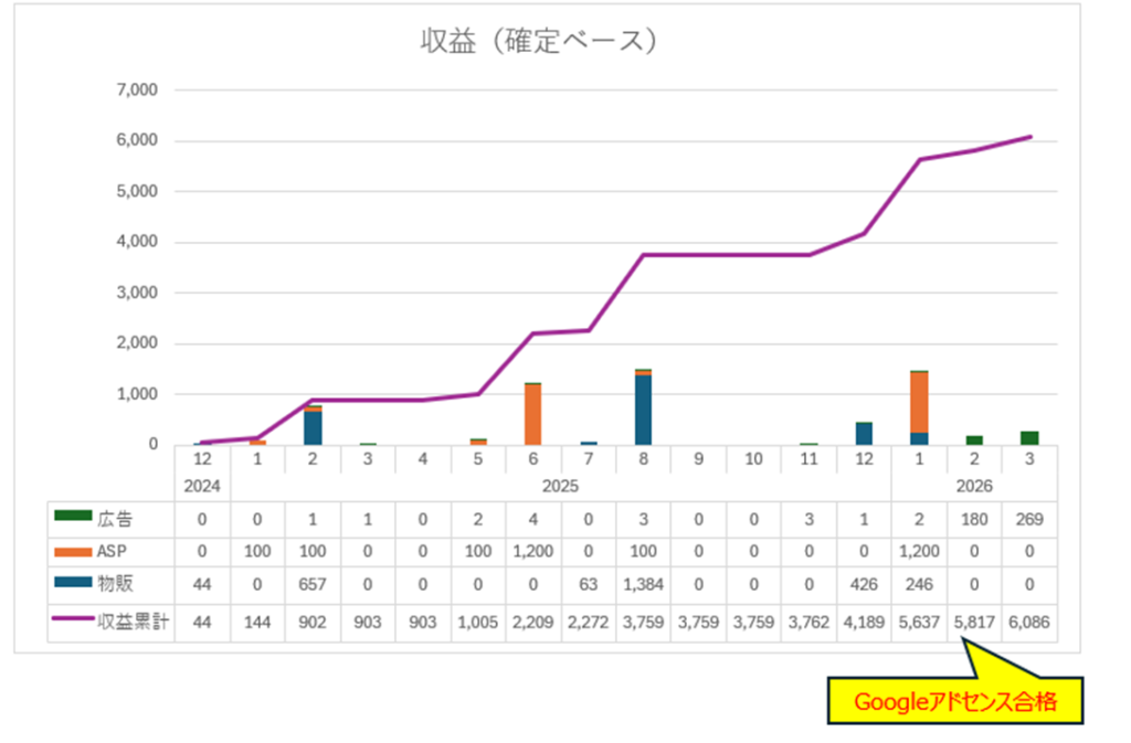 確定ベース収益のグラフ