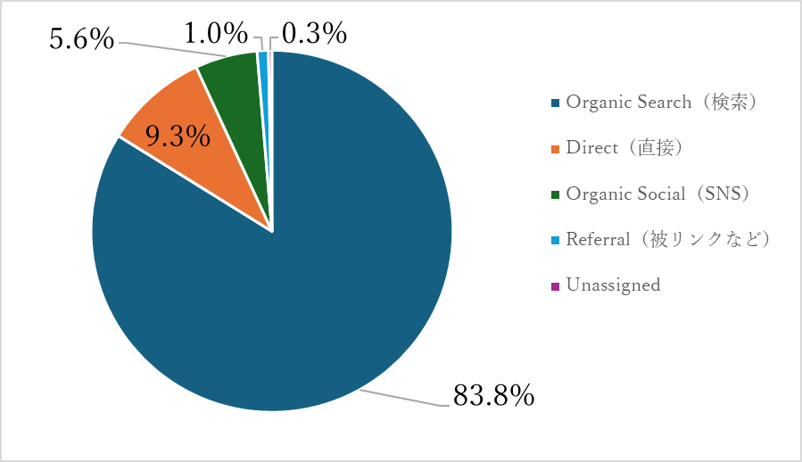 流入経路の円グラフ