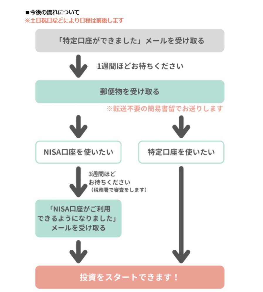tsumiki証券からの初回ログイン案内メールについていた今後の流れ